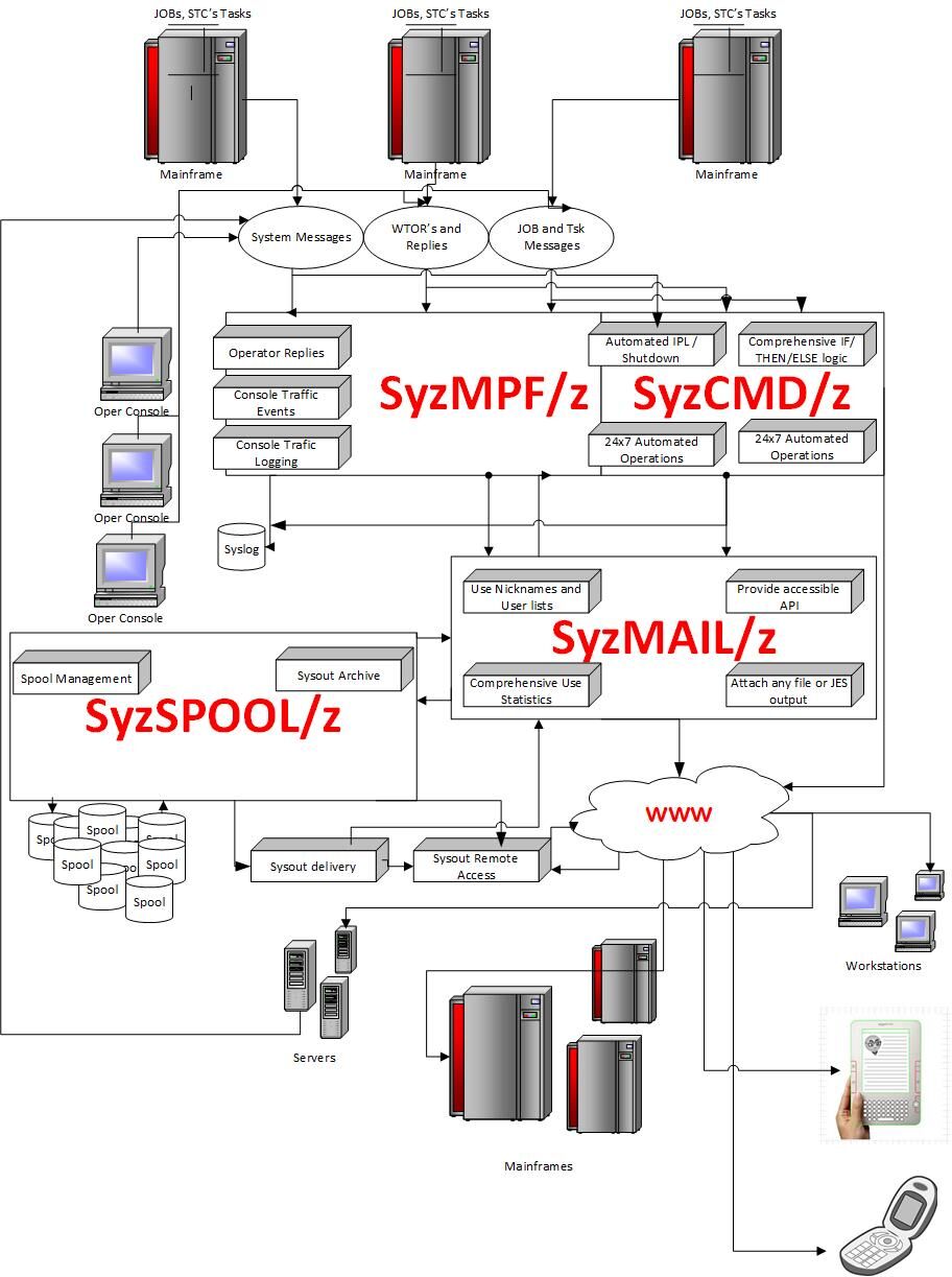 Automated notifications for mainframe events