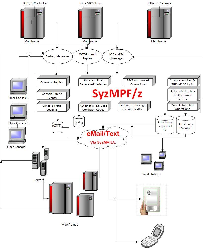 SyzMPF/z integration