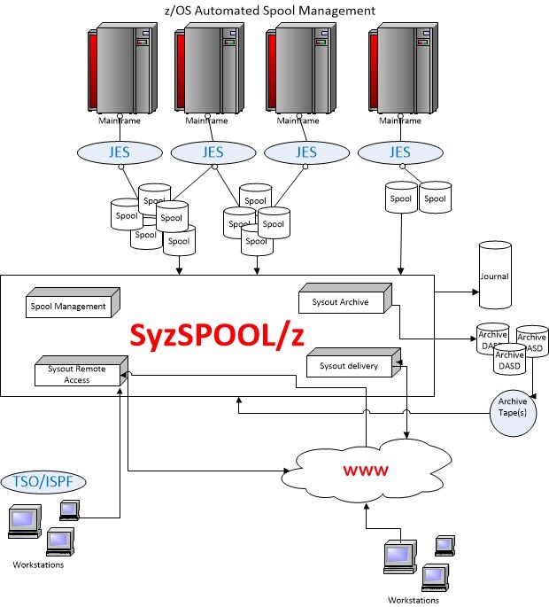 Spool management integration